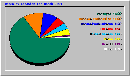 Usage by Location for March 2014